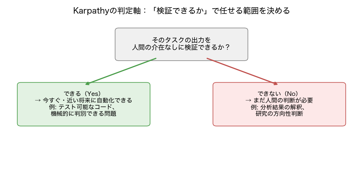 Karpathyの判定軸:タスクの出力を人間の介在なしに検証できるかを問い、できるなら自動化できる、できないなら人間の判断が必要と判定する