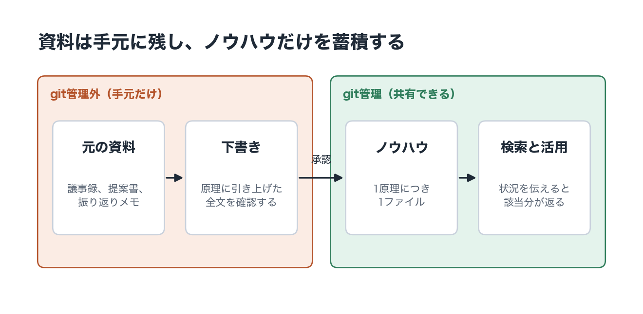 資料からノウハウまでの流れを示す図。元の資料(議事録、提案書、振り返りメモ)と下書きはgit管理外で手元だけに置かれ、利用者が承認したものだけが、1原理につき1ファイルのノウハウとしてgit管理下に保存され、検索と活用に使われる。
