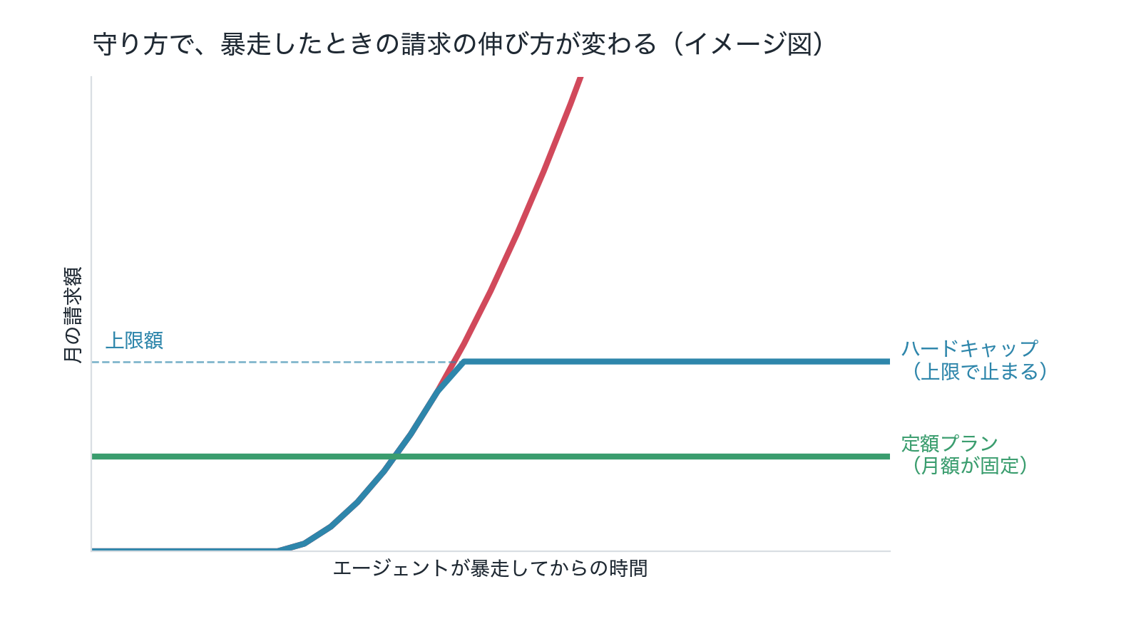 守り方ごとに、暴走したときの請求の伸び方を比べたイメージ図