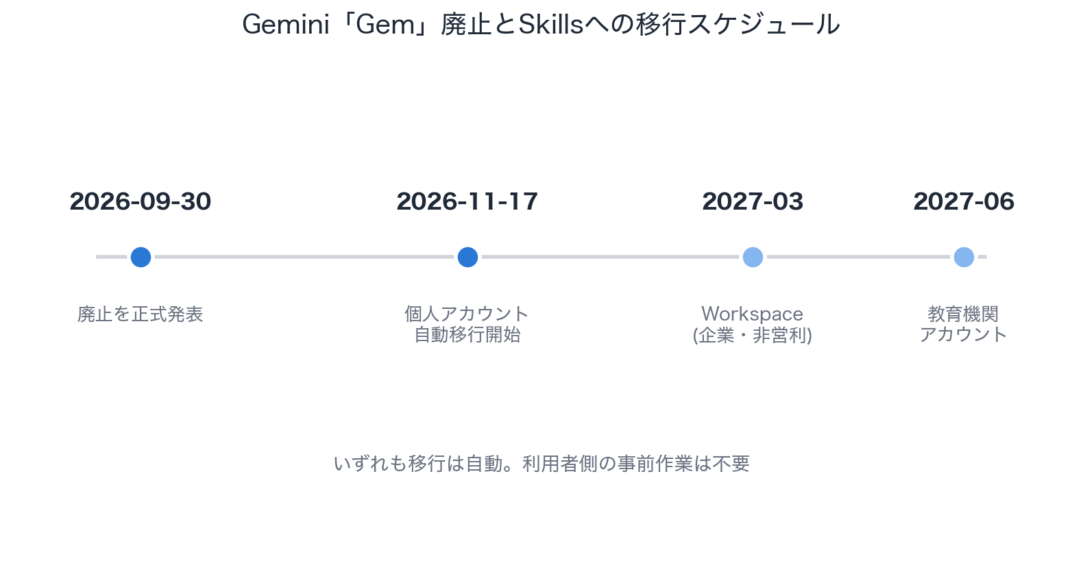 Gemini GemsからSkillsへの移行スケジュールを示す図解