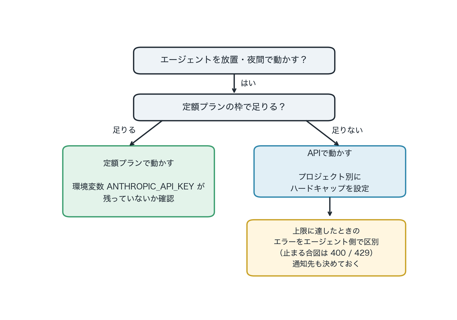 定額プランで足りるか、APIが必要かで分かれる選び方のフロー図